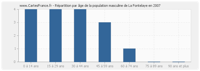 Répartition par âge de la population masculine de La Fontelaye en 2007